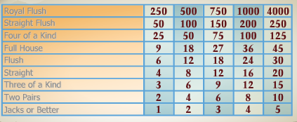 Video Poker Pay Table
