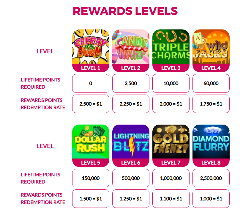 Slots.lv MySlots Rewards levels 1 to 8 with lifetime points required and reward points redemption rates